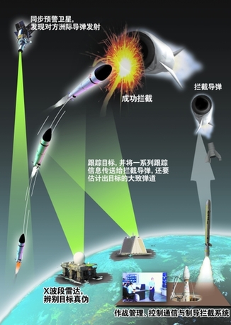 我国反导拦截试验不威胁在轨航天器